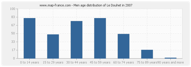 Men age distribution of Le Douhet in 2007